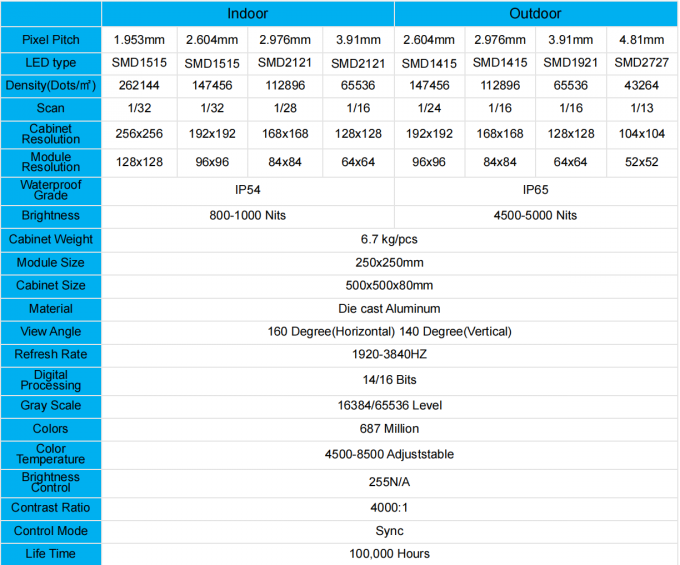 Wewnętrzny Zewnętrzny Ekran LED P1.56 P1.95 P2.6 P2.97 P3.91 do Panelu Wyświetlacza Ściany Wideo Sceny 0